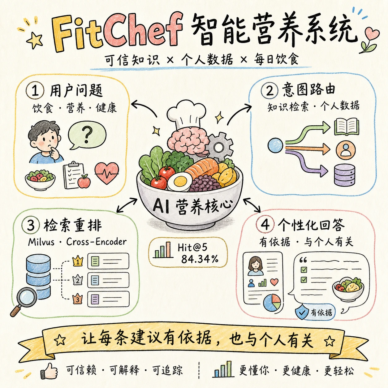 FitChef 项目视觉