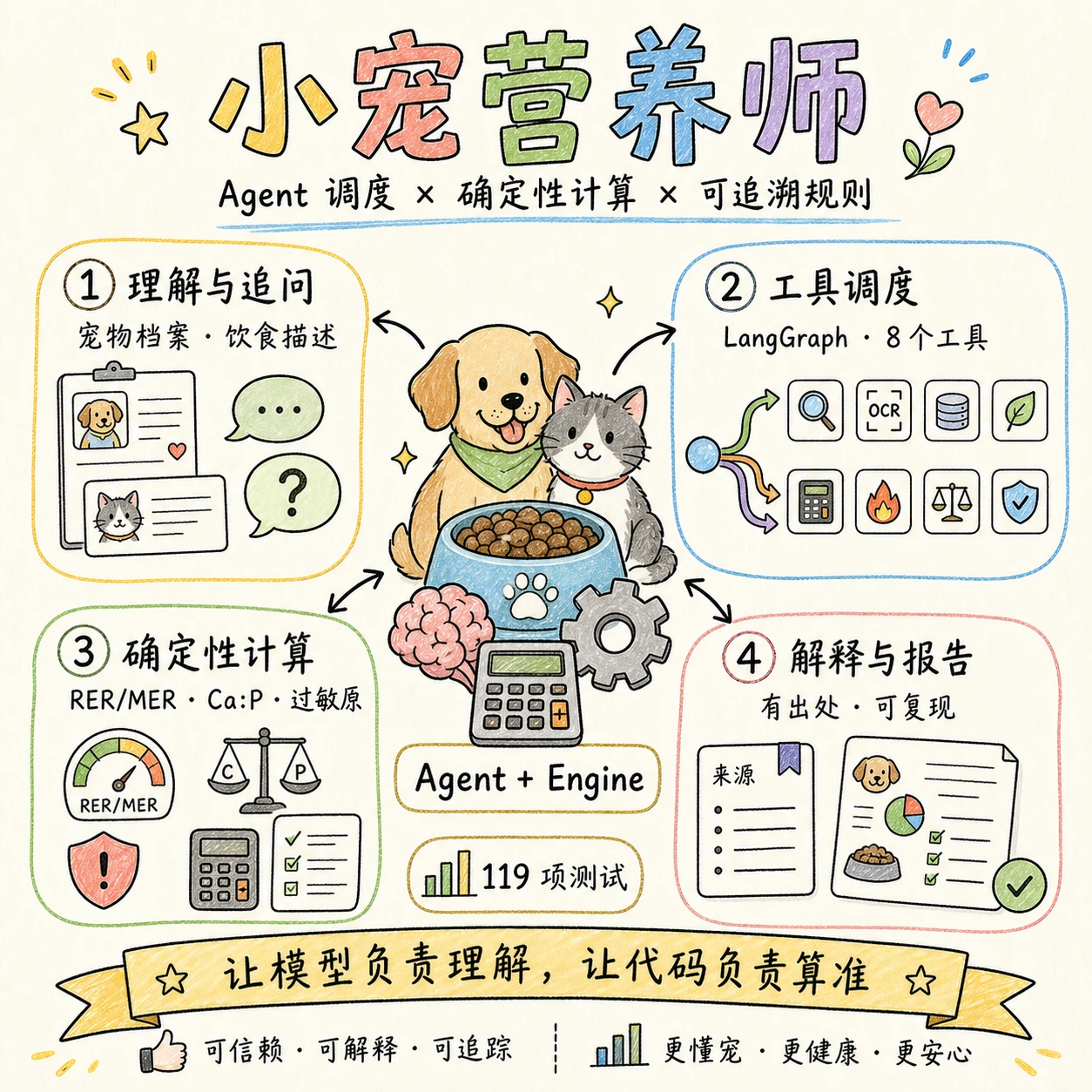 小宠营养师 项目视觉