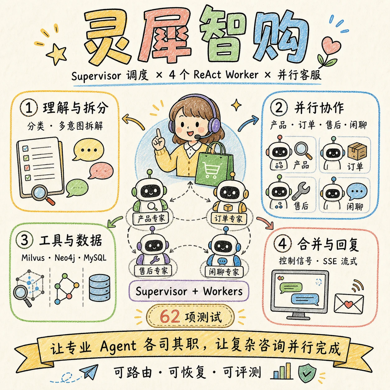 智能客服系统 项目视觉